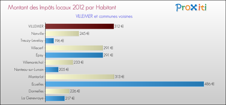 Montant des impôts locaux par Habitant pour VILLEMER et les communes proches Comparaison des impôts locaux par habitant pour VILLEMER et les communes voisines