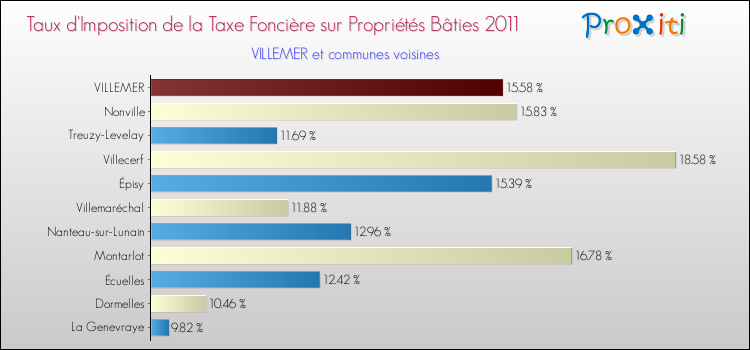 Taux d'imposition de la taxe foncière sur le bati 2011 pour VILLEMER et les communes proches Comparaison des taux d'imposition de la taxe foncière sur le bati 2011 pour VILLEMER et les communes voisines
