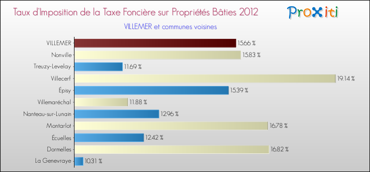 Taux d'imposition de la taxe foncière sur le bati 2012 pour VILLEMER et les communes proches Comparaison des taux d'imposition de la taxe foncière sur le bati 2012 pour VILLEMER et les communes voisines