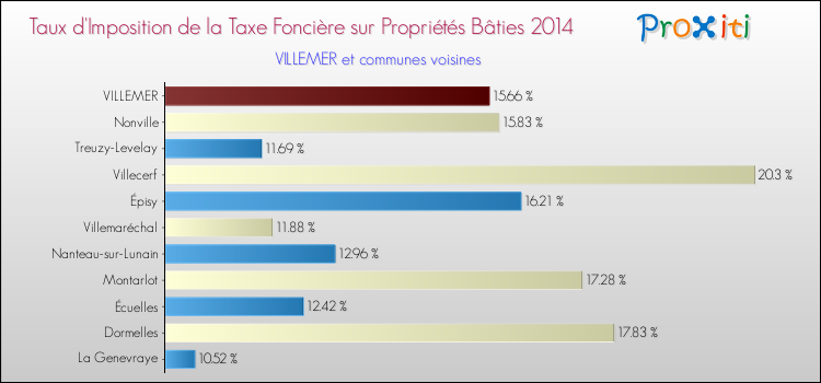 Taux d'imposition de la taxe foncière sur le bati 2014 pour VILLEMER et les communes proches Comparaison des taux d'imposition de la taxe foncière sur le bati 2014 pour VILLEMER et les communes voisines