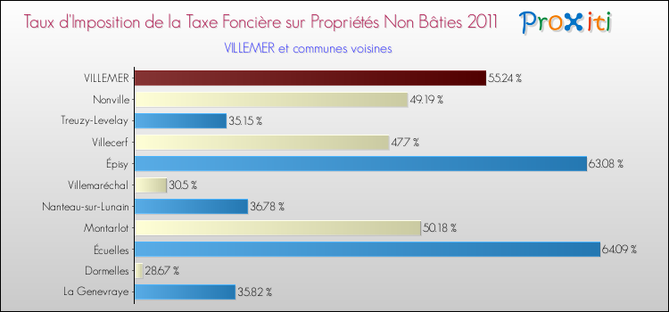 Taux d'imposition de la taxe foncière sur les immeubles et terrains non batis 2011 pour VILLEMER et les communes proches Comparaison des taux d'imposition de la taxe foncière sur les immeubles et terrains non batis 2011 pour VILLEMER et les communes voisines