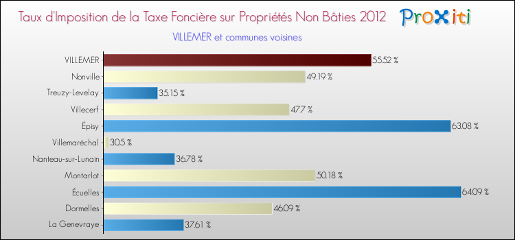 Taux d'imposition de la taxe foncière sur les immeubles et terrains non batis 2012 pour VILLEMER et les communes proches Comparaison des taux d'imposition de la taxe foncière sur les immeubles et terrains non batis 2012 pour VILLEMER et les communes voisines
