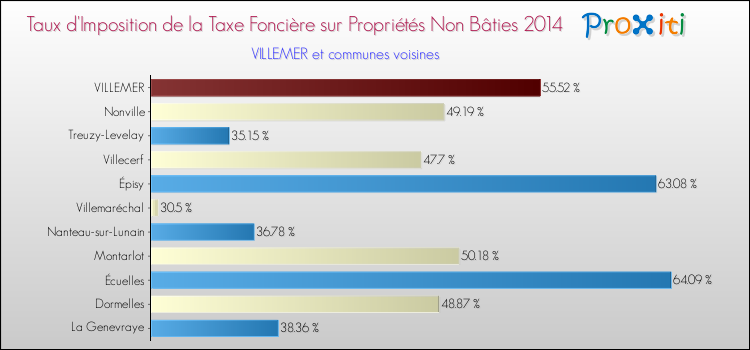 Taux d'imposition de la taxe foncière sur les immeubles et terrains non batis 2014 pour VILLEMER et les communes proches Comparaison des taux d'imposition de la taxe foncière sur les immeubles et terrains non batis 2014 pour VILLEMER et les communes voisines