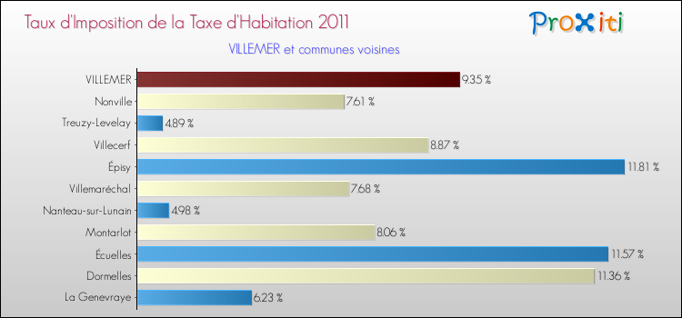 Taux d'imposition de la taxe d'habitation 2011 pour VILLEMER et les communes proches Comparaison des taux d'imposition de la taxe d'habitation 2011 pour VILLEMER et les communes voisines