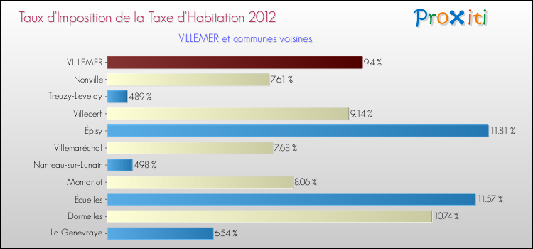 Taux d'imposition de la taxe d'habitation 2012 pour VILLEMER et les communes proches Comparaison des taux d'imposition de la taxe d'habitation 2012 pour VILLEMER et les communes voisines
