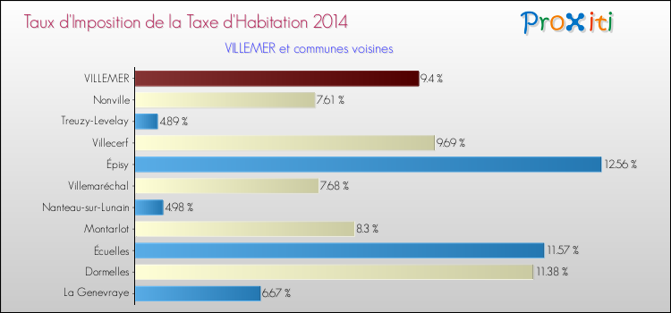 Taux d'imposition de la taxe d'habitation 2014 pour VILLEMER et les communes proches Comparaison des taux d'imposition de la taxe d'habitation 2014 pour VILLEMER et les communes voisines