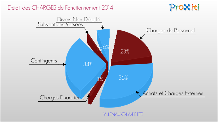 Décomposition des Charges de Fonctionnement 2014 de la commune de VILLENAUXE-LA-PETITE Charges de Fonctionnement 2014 pour la commune de VILLENAUXE-LA-PETITE