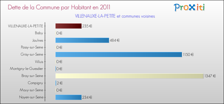 Dette par habitant de la commune en 2011 pour VILLENAUXE-LA-PETITE et les communes proches Comparaison de la dette par habitant de la commune en 2011 pour VILLENAUXE-LA-PETITE et les communes voisines