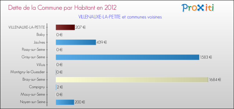 Dette par habitant de la commune en 2012 pour VILLENAUXE-LA-PETITE et les communes proches Comparaison de la dette par habitant de la commune en 2012 pour VILLENAUXE-LA-PETITE et les communes voisines