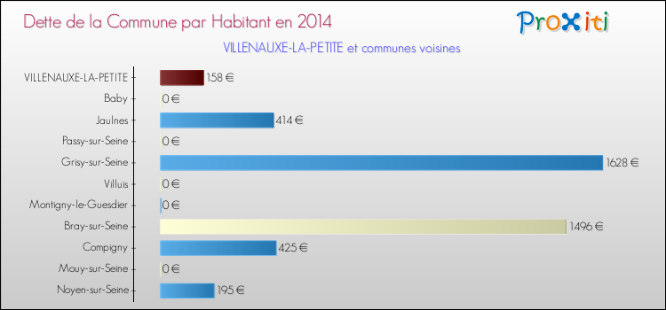 Dette par habitant de la commune en 2014 pour VILLENAUXE-LA-PETITE et les communes proches Comparaison de la dette par habitant de la commune en 2014 pour VILLENAUXE-LA-PETITE et les communes voisines