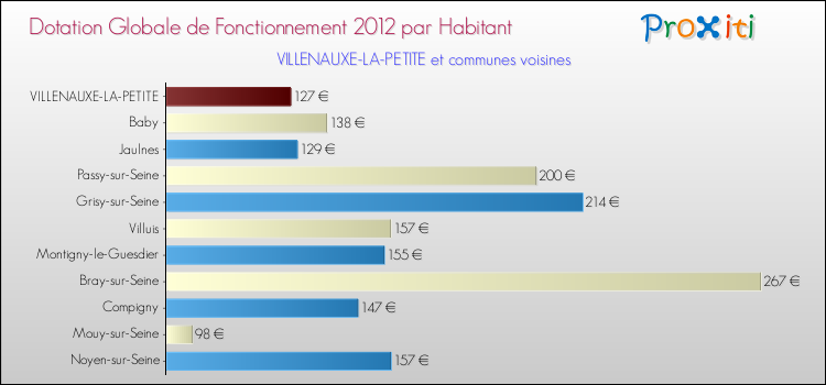 Montant des dotations globales de fonctionnement DGF par Habitant pour VILLENAUXE-LA-PETITE et les communes proches Comparaison des des dotations globales de fonctionnement DGF par habitant pour VILLENAUXE-LA-PETITE et les communes voisines