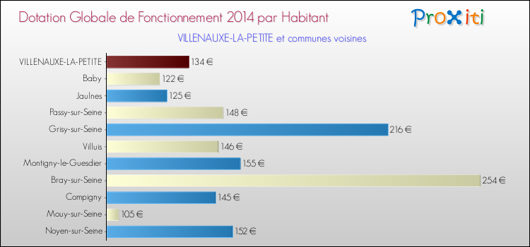 Montant des dotations globales de fonctionnement DGF par Habitant pour VILLENAUXE-LA-PETITE et les communes proches en 2014. Comparaison des des dotations globales de fonctionnement DGF par habitant pour VILLENAUXE-LA-PETITE et les communes voisines en 2014.