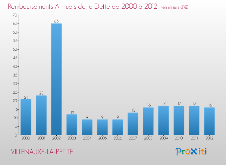 Evolution de l'annuité de la dette pour la commune de VILLENAUXE-LA-PETITE de 2000 à 2012 Annuités de la dette pour VILLENAUXE-LA-PETITE de 2000 à 2012
