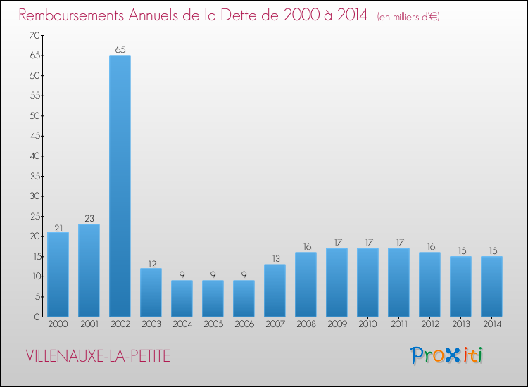 Evolution de l'annuité de la dette pour la commune de VILLENAUXE-LA-PETITE de 2000 à 2014 Annuités de la dette pour VILLENAUXE-LA-PETITE de 2000 à 2014