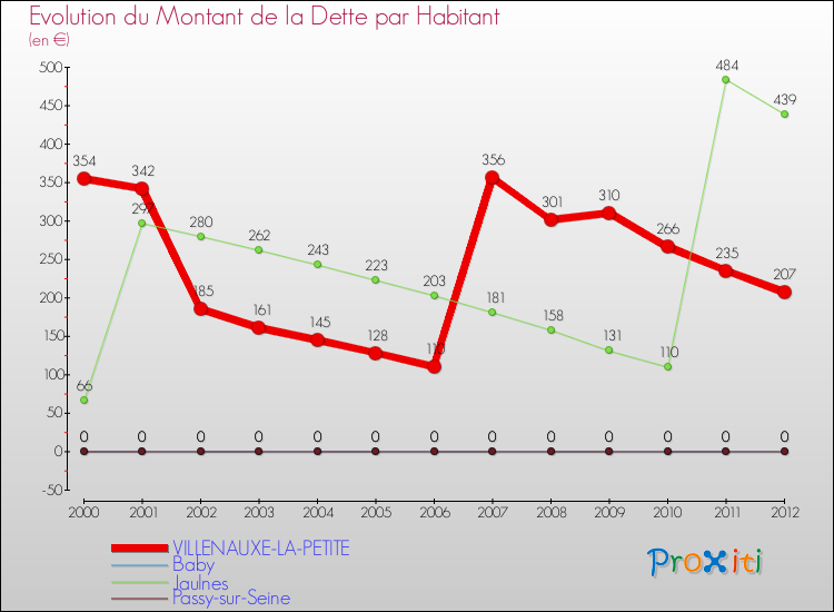 Evolution de la dette par habitant pour la commune de VILLENAUXE-LA-PETITE et les communes proches de 2000 à 2012 Comparaison de la dette par habitant pour VILLENAUXE-LA-PETITE et les communes voisines de 2000 à 2012