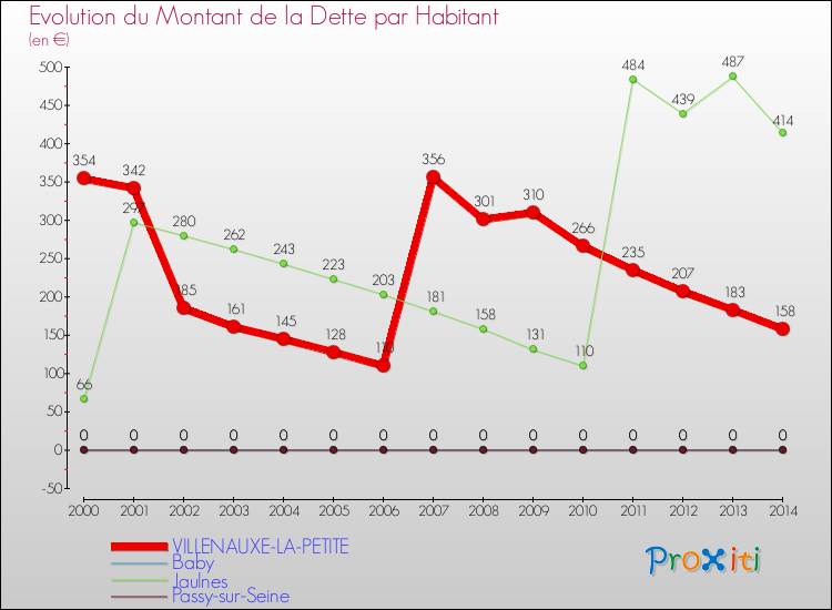 Evolution de la dette par habitant pour la commune de VILLENAUXE-LA-PETITE et les communes proches de 2000 à 2014 Comparaison de la dette par habitant pour VILLENAUXE-LA-PETITE et les communes voisines de 2000 à 2014