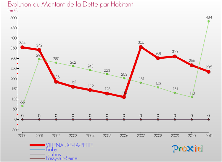 Evolution de la dette par habitant pour la commune de VILLENAUXE-LA-PETITE et les communes proches Comparaison de la dette par habitant pour VILLENAUXE-LA-PETITE et les communes voisines