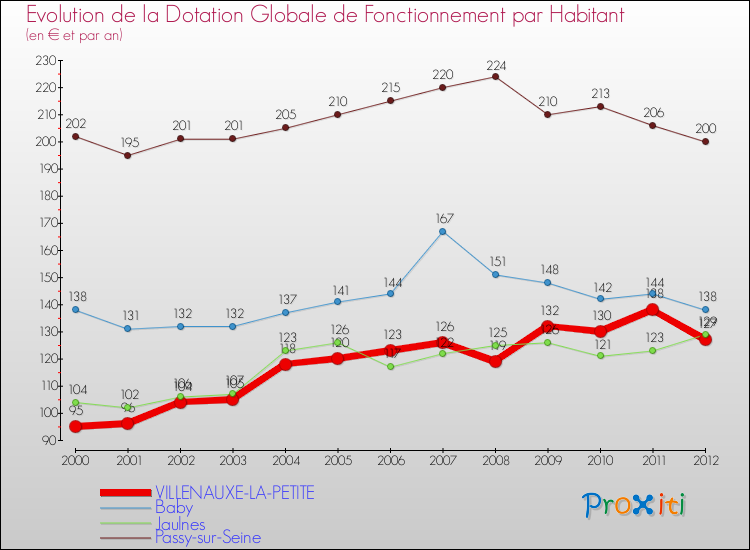 Evolution et montant de la dotation globale de fonctionnement par Habitant pour VILLENAUXE-LA-PETITE et les communes proches Comparaison des dotations globales de fonctionnement par habitant pour VILLENAUXE-LA-PETITE et les communes voisines