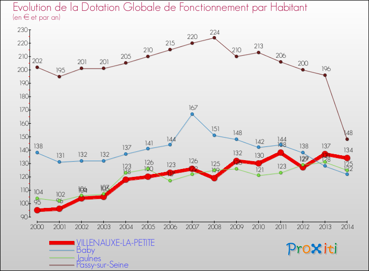 Evolution et montant de la dotation globale de fonctionnement par Habitant pour VILLENAUXE-LA-PETITE et les communes proches de 2000 à 2014. Comparaison des dotations globales de fonctionnement par habitant pour VILLENAUXE-LA-PETITE et les communes voisines de 2000 à 2014.