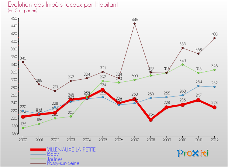 Evolution et montant des impôts locaux par Habitant pour VILLENAUXE-LA-PETITE et les communes proches Comparaison des impôts locaux par habitant pour VILLENAUXE-LA-PETITE et les communes voisines