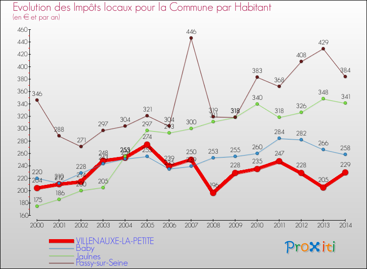 Evolution et montant des impôts locaux par Habitant pour VILLENAUXE-LA-PETITE et les communes proches de 2000 à 2014 Comparaison des impôts locaux par habitant pour VILLENAUXE-LA-PETITE et les communes voisines de 2000 à 2014
