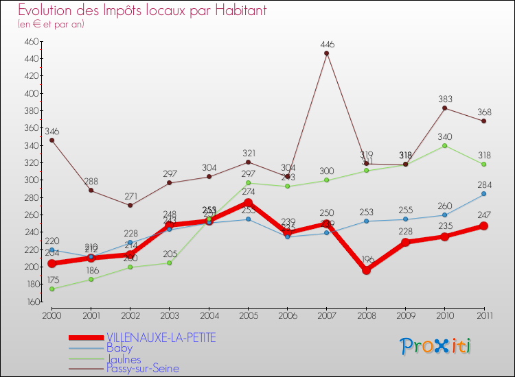 Evolution et montant des impôts locaux par Habitant pour VILLENAUXE-LA-PETITE et les communes proches Comparaison des impôts locaux par habitant pour VILLENAUXE-LA-PETITE et les communes voisines