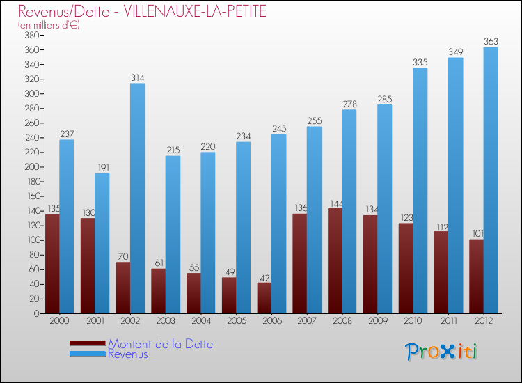 Evolution comparée de la dette et des revenus pour la commune de VILLENAUXE-LA-PETITE de 2000 à 2012 Comparaison de la dette et des revenus pour VILLENAUXE-LA-PETITE de 2000 à 2012