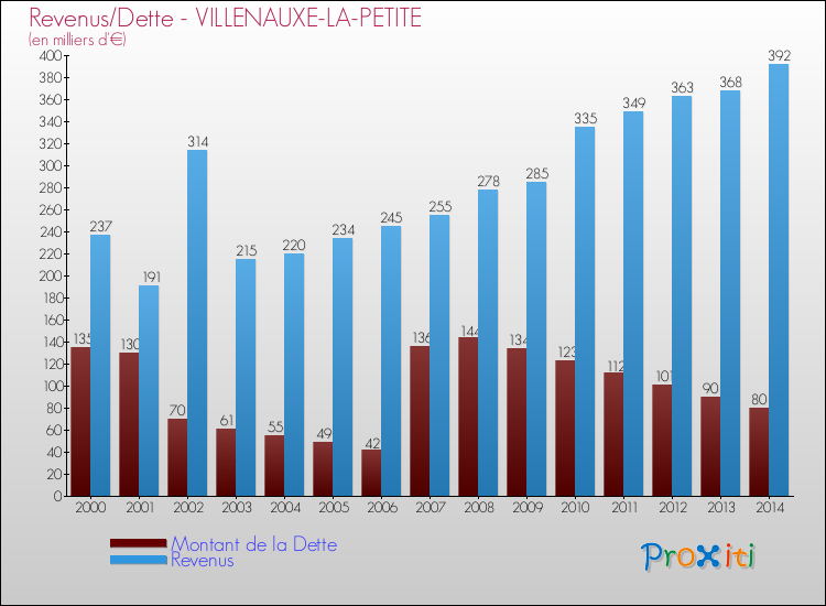 Evolution comparée de la dette et des revenus pour la commune de VILLENAUXE-LA-PETITE de 2000 à 2014 Comparaison de la dette et des revenus pour VILLENAUXE-LA-PETITE de 2000 à 2014
