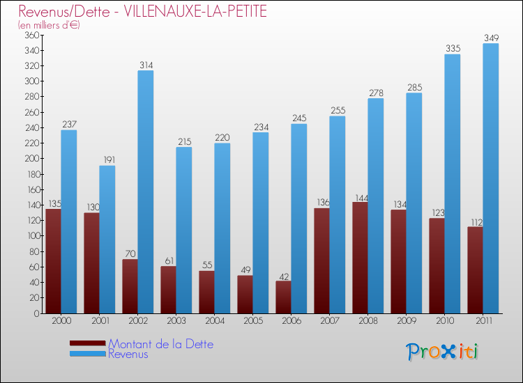 Evolution comparée de la dette et des revenus pour la commune de VILLENAUXE-LA-PETITE de 2000 à 2011 Comparaison de la dette et des revenus pour VILLENAUXE-LA-PETITE de 2000 à 2011