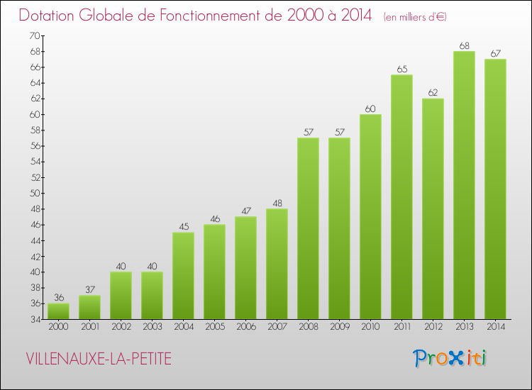 Evolution du montant de la Dotation Globale de Fonctionnement pour la commune de VILLENAUXE-LA-PETITE de 2000 à 2014 Evolution du montant de la Dotation Globale de Fonctionnement pour VILLENAUXE-LA-PETITE de 2000 à 2014