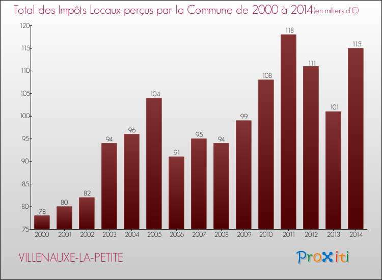 Evolution des Impôts Locaux pour la commune de VILLENAUXE-LA-PETITE de 2000 à 2014 Evolution des Impôts Locaux pour VILLENAUXE-LA-PETITE de 2000 à 2014