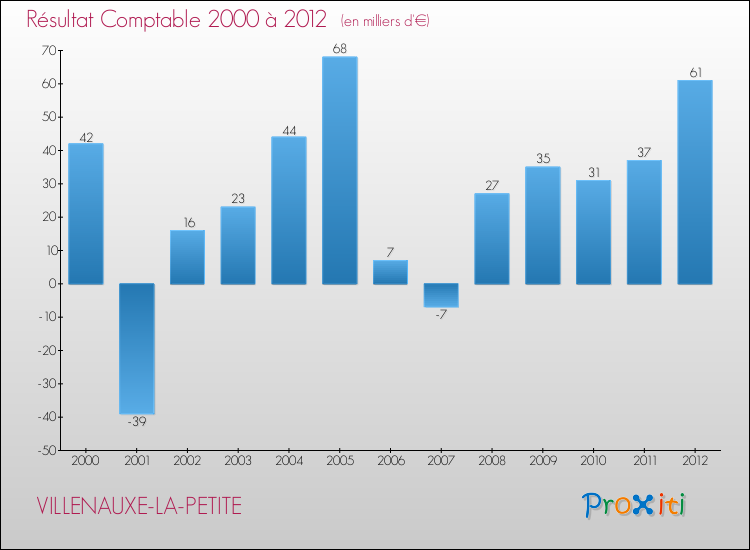 Evolution du résultat comptable pour la commune de VILLENAUXE-LA-PETITE de 2000 à 2012 Evolution du résultat comptable pour VILLENAUXE-LA-PETITE de 2000 à 2012