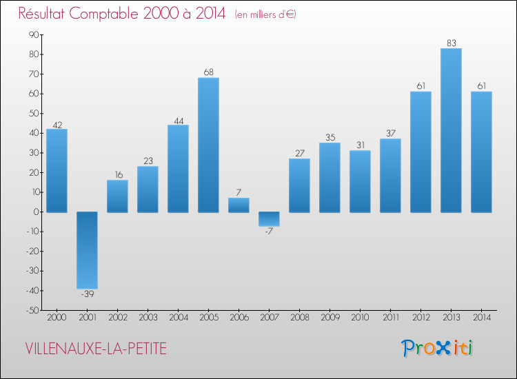 Evolution du résultat comptable pour la commune de VILLENAUXE-LA-PETITE de 2000 à 2014 Evolution du résultat comptable pour VILLENAUXE-LA-PETITE de 2000 à 2014