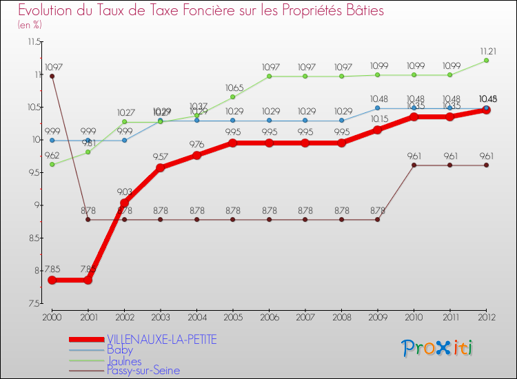 Evolution du taux de la taxe foncière sur le bati pour VILLENAUXE-LA-PETITE et les communes proches de 2000 à 2012 Comparaison des taux de taxe foncière sur le bati pour VILLENAUXE-LA-PETITE et les communes voisines de 2000 à 2012