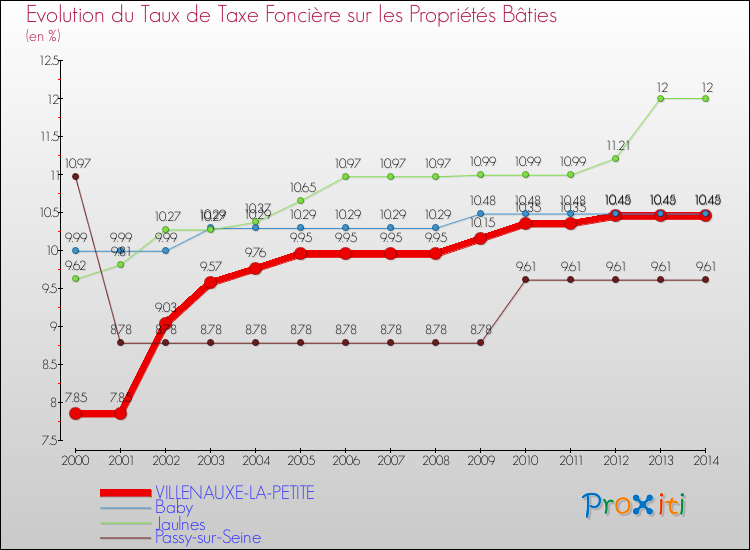Evolution du taux de la taxe foncière sur le bati pour VILLENAUXE-LA-PETITE et les communes proches de 2000 à 2014 Comparaison des taux de taxe foncière sur le bati pour VILLENAUXE-LA-PETITE et les communes voisines de 2000 à 2014