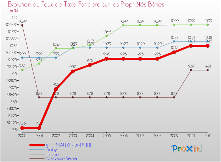 Evolution du taux de la taxe foncière sur le bati pour VILLENAUXE-LA-PETITE et les communes proches Comparaison des taux de taxe foncière sur le bati pour VILLENAUXE-LA-PETITE et les communes voisines