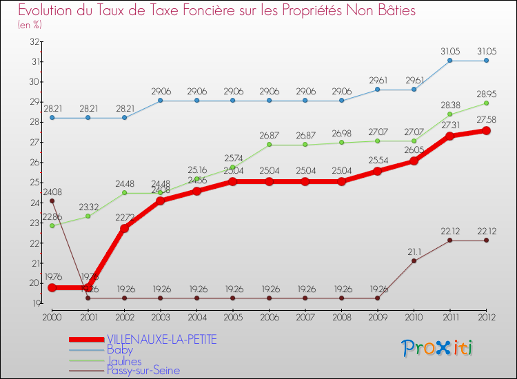 Evolution du taux de la taxe foncière sur les immeubles et terrains non batis pour VILLENAUXE-LA-PETITE et les communes proches de 2000 à 2012 Comparaison des taux de la taxe foncière sur les immeubles et terrains non batis pour VILLENAUXE-LA-PETITE et les communes voisines de 2000 à 2012
