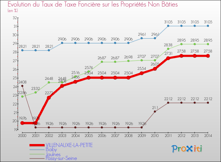 Evolution du taux de la taxe foncière sur les immeubles et terrains non batis pour VILLENAUXE-LA-PETITE et les communes proches de 2000 à 2014 Comparaison des taux de la taxe foncière sur les immeubles et terrains non batis pour VILLENAUXE-LA-PETITE et les communes voisines de 2000 à 2014