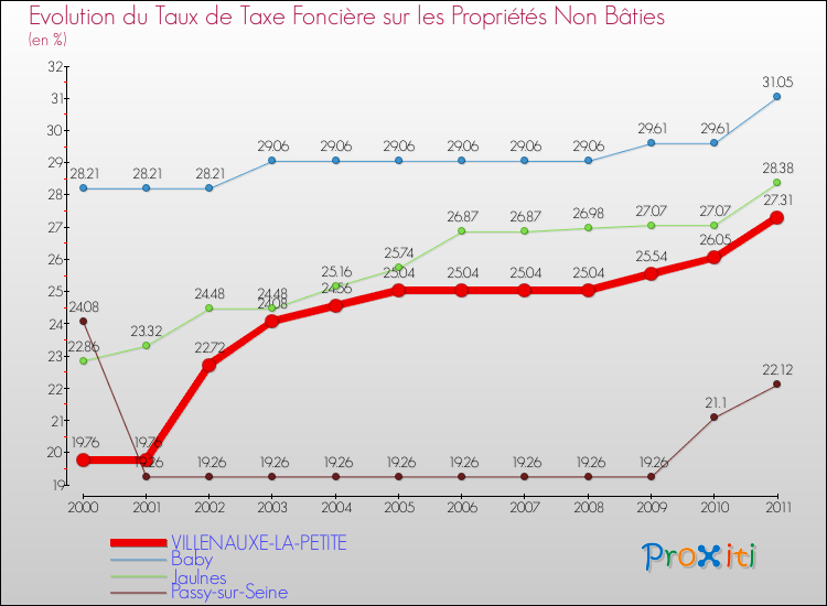 Evolution du taux de la taxe foncière sur les immeubles et terrains non batis pour VILLENAUXE-LA-PETITE et les communes proches Comparaison des taux de la taxe foncière sur les immeubles et terrains non batis pour VILLENAUXE-LA-PETITE et les communes voisines
