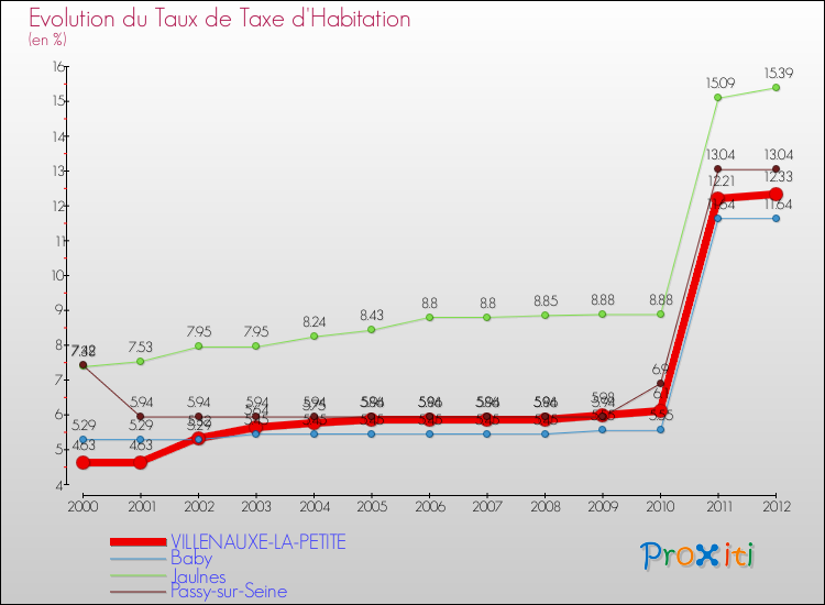 Evolution du taux de la taxe d'habitation pour VILLENAUXE-LA-PETITE et les communes proches Comparaison des taux de la taxe d'habitation pour VILLENAUXE-LA-PETITE et les communes voisines
