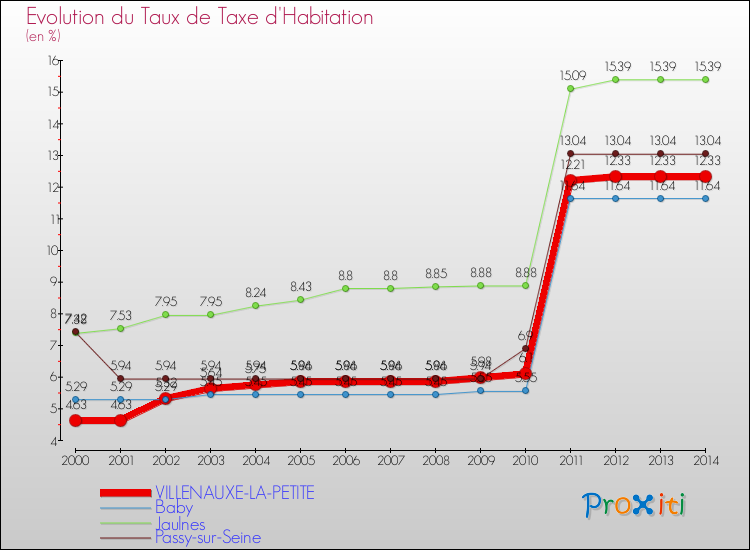 Evolution du taux de la taxe d'habitation pour VILLENAUXE-LA-PETITE et les communes proches de 2000 à 2014 Comparaison des taux de la taxe d'habitation pour VILLENAUXE-LA-PETITE et les communes voisines de 2000 à 2014