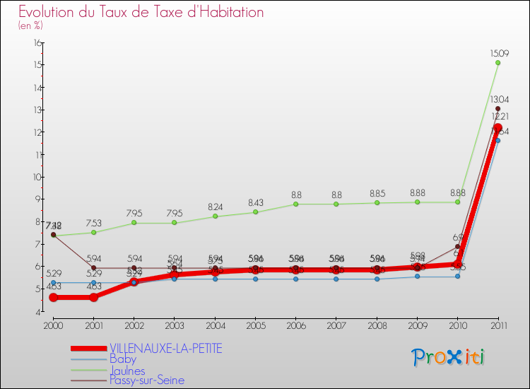 Evolution du taux de la taxe d'habitation pour VILLENAUXE-LA-PETITE et les communes proches Comparaison des taux de la taxe d'habitation pour VILLENAUXE-LA-PETITE et les communes voisines