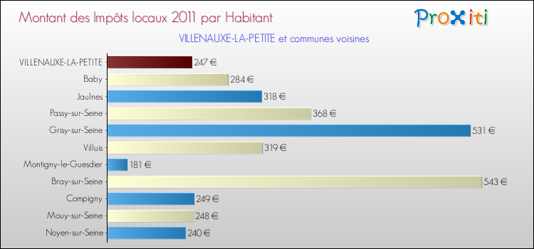 Montant des impôts locaux par Habitant pour VILLENAUXE-LA-PETITE et les communes proches Comparaison des impôts locaux par habitant pour VILLENAUXE-LA-PETITE et les communes voisines