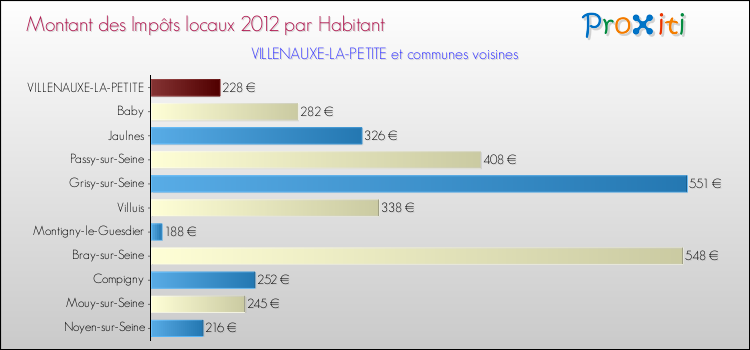 Montant des impôts locaux par Habitant pour VILLENAUXE-LA-PETITE et les communes proches Comparaison des impôts locaux par habitant pour VILLENAUXE-LA-PETITE et les communes voisines