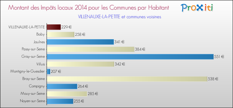 Montant des impôts locaux par Habitant pour VILLENAUXE-LA-PETITE et les communes proches en 2014 Comparaison des impôts locaux par habitant pour VILLENAUXE-LA-PETITE et les communes voisines en 2014