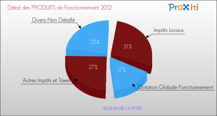Décomposition du Budget de Fonctionnement 2012 de la commune de VILLENAUXE-LA-PETITE Budget de Fonctionnement 2012 pour la commune de VILLENAUXE-LA-PETITE