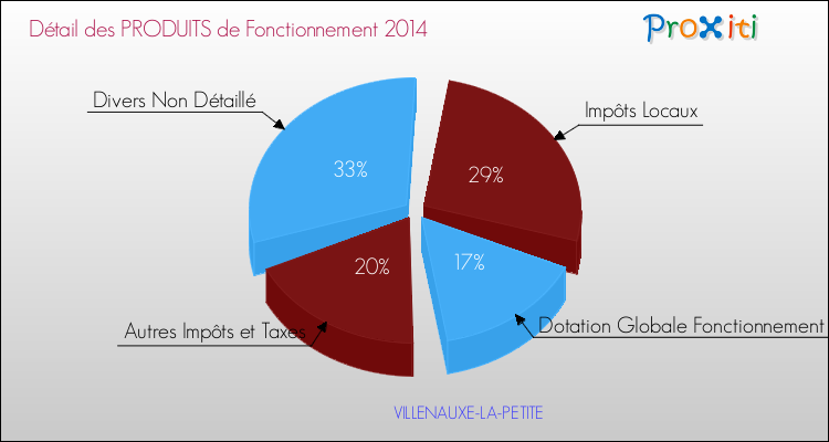 Décomposition du Budget de Fonctionnement 2014 de la commune de VILLENAUXE-LA-PETITE Budget de Fonctionnement 2014 pour la commune de VILLENAUXE-LA-PETITE