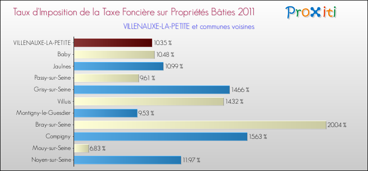 Taux d'imposition de la taxe foncière sur le bati 2011 pour VILLENAUXE-LA-PETITE et les communes proches Comparaison des taux d'imposition de la taxe foncière sur le bati 2011 pour VILLENAUXE-LA-PETITE et les communes voisines