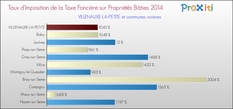 Taux d'imposition de la taxe foncière sur le bati 2014 pour VILLENAUXE-LA-PETITE et les communes proches Comparaison des taux d'imposition de la taxe foncière sur le bati 2014 pour VILLENAUXE-LA-PETITE et les communes voisines