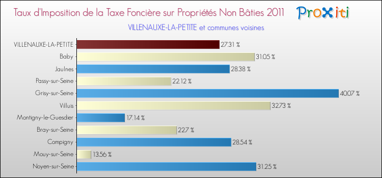 Taux d'imposition de la taxe foncière sur les immeubles et terrains non batis 2011 pour VILLENAUXE-LA-PETITE et les communes proches Comparaison des taux d'imposition de la taxe foncière sur les immeubles et terrains non batis 2011 pour VILLENAUXE-LA-PETITE et les communes voisines